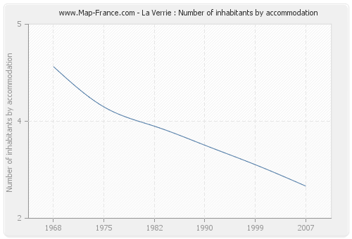 La Verrie : Number of inhabitants by accommodation